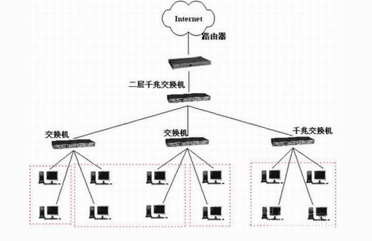 网络摄像头和ip电话等终端设备,并实现了与互联网之间无线接入点,路由